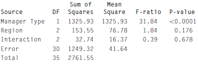 What affects marketing managers’ hourly wages? To find out, mean hourly wages were retrieved from the U.S. Bureau of Labor Statistics for two managerial occupations in marketing (Sales managers, Advertising managers) for a random sample of states from three regions (Midwest, Southeast, West; www.bls.gov/ data/#wages). Here are boxplots showing mean hourly wages for the two marketing occupations and the three regions as well as the results for a two-way ANOVA.
a) Is this an experiment or an observational study? Explain.
b) Are the conditions for two-way ANOVA met?
c) If so, perform the hypothesis tests and state your conclusions in terms of hourly wages, occupational type, and region.
d) Is it appropriate to interpret the main effects in this case? Explain.