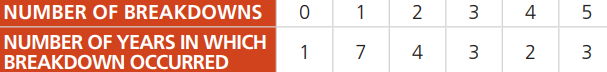 What are the expected number of yearly breakdowns for the power generator at Orlando Utilities that has exhibited the following data over the past 20 years?