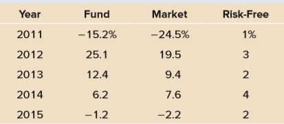 What are the Sharpe and Treynor ratios for the fund?
Data for Problem 19:
You have been given the following return information for a mutual fund, the market index, and the risk-free rate. You also know that the return correlation between the fund and the market is .97.