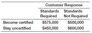 What decisions should be made using the average payoff strategy in Problems 2, 3, and 4?In Problems 2 The DoorCo Corporation is a leading manufacturer of garage doors. All doors are manufactured in their plant in Carmel, Indiana, and shipped to distribution centers or major customers. DoorCo recently acquired another manufacturer of garage doors, Wisconsin Door, and is considering moving its wood-door operations to the Wisconsin plant. Key considerations in this decision are the transportation, labor, and production costs at the two plants. Complicating matters is the fact that marketing is predicting a decline in the demand for wood doors. The company developed three scenarios:1. Demand falls slightly, with no noticeable effect on production.2. Demand and production decline 20%.3. Demand and production decline 40%.The following table shows the total costs under each decision and scenario.In Problems 3Suppose that a car-rental agency offers insurance for a week that costs $75. A minor fender bender will cost $2,000, whereas a major accident might cost $16,000 in repairs. Without the insurance, you would be personally liable for any damages. What should you do? Clearly, there are two decision alternatives: take the insurance, or do not take the insurance. The uncertain consequences, or events that might occur, are that you would not be involved in an accident, that you would be involved in a fender bender, or that you would be involved in a major accident. Develop a payoff table for this situation.In Problems 4Slaggert Systems is considering becoming certified to the ISO 9000 series of quality standards. Becoming certified is expensive, but the company could lose a substantial amount of business if its major customers suddenly demand ISO certification and the company does not have it. At a management retreat, the senior executives of the firm developed the following payoff table, indicating the net present value of profits over the next 5 years.,,,