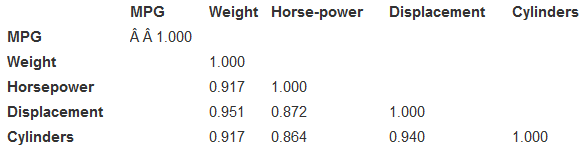 What factor most explains differences in Fuel Efficiency among cars? Below is a correlation matrix exploring that relationship for the car Weight (1000 lb), Horsepower, Displacement, and number of Cylinders. (Data in Cars)
1. Which factor seems most strongly associated with Fuel Efficiency?
2. What does the negative correlation indicate?
3. Explain the meaning of R2 for that relationship.