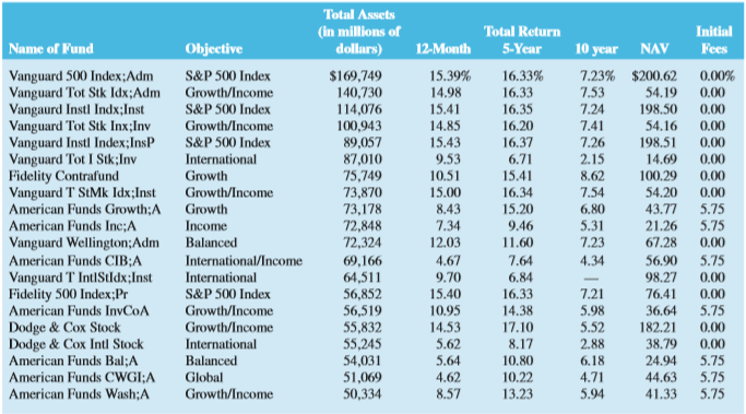 What is the difference between a load fund and a no-load fund? Is the argument that load funds are more closely managed and therefore have higher returns supported by the evidence presented in Table 17–6?
Table 17–6:
