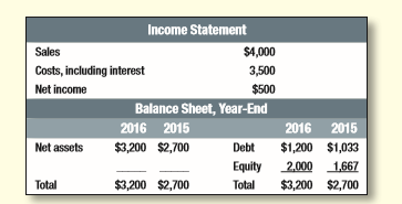 What is the maximum possible growth rate for Archimedes (see Problem 10) if the payout ratio is set at 50% and
(a) no external debt or equity is to be issued?
(b) the firm maintains a fixed debt ratio but issues no equity?
Problem 10:
Abbreviated financial statements for Archimedes Levers are shown in Table 29.13 on the next page. If sales increase by 10% in 2017 and all other items, including debt, increase correspondingly, what must be the balancing item? What will be its value?
Table 29.13: