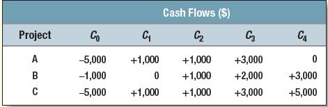 What is the payback period on each of the following projects?
Given that you wish to use the payback rule with a cutoff period of two years, which projects would you accept?
c. If you use a cutoff period of three years, which projects would you accept?
d. If the opportunity cost of capital is 10%, which projects have positive NPVs?
e. “If a firm uses a single cutoff period for all projects, it is likely to accept too many short                     lived projects.” True or false?
f. If the firm uses the discounted-payback rule, will it accept any negative-NPV projects? Will it turn down positive-NPV projects? Explain.

