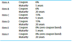 What is the price of each of the following bonds ($1,000 principal) if the current interest rate is 9 percent?
b) What is the duration of each bond?
c) Rank the bonds in terms of price fluctuations with the least volatile bond first and the most volatile bond last as judged by each bond’s duration.
d) Confirm your volatility rankings by determining the percentage change in the price of each bond if interest rates rise to 12 percent.
e) What generalizations about duration can be made from the above exercise concerning
(a) low- versus high-coupon bonds,
(b) intermediate- versus long-term bonds, and
(c) zero coupon bonds?