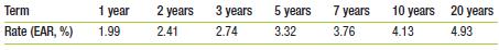 What is the shape of the yield curve given in the following term structure? What expectations are investors likely to have about future interest rates?


