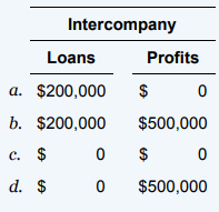 What is the theoretically preferred method of presenting a noncontrolling interest in a consolidated balance sheet?
a. As a separate item within the liability section.
b. As a deduction from (contra to) goodwill from consolidation, if any.
c. By means of notes or footnotes to the balance sheet.
d. As a separate item within the stockholders’ equity section.
2. Mr. Cord owns four corporations. Combined financial statements are being prepared for these corporations, which have intercompany loans of $200,000 and intercompany profits of $500,000. What amount of these intercompany loans and profits should be included in the combined financial statements?
