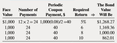 What is the value of a $1,000 bond with a 12-year maturity and an 8 percent coupon rate (paid semiannually) if the required rate of return is 5 percent, 6 percent, 8 percent, and 10 percent?