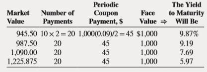 What is the yield to maturity on the following bonds; all have a maturity of 10 years, a face value of $1,000, and a coupon rate of 9 percent (paid semiannually). The bonds’ current market values are $945.50, $987.50, $1,090.00, and $1,225.875, respectively.