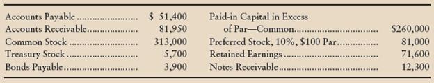 What is total stockholders’ equity for Aqua Sport, Inc.?
a. $719,900
b. $725,600
c. $731,300
d. $654,000
e. None of the above
These account balances at December 31 relate to Aqua Sport, Inc.: