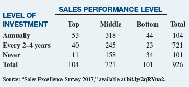 What makes sales leaders tick? Mercuri International conducted a study to explore sales strategies, processes, and support systems within businesses. Organizations were categorized by sales performance level (top performers vs. middle performers vs. bottom performers) and extent to which the organization invests in customer satisfaction. Results were organized into the following table.
At the 0.05 level of significance, is there evidence of a significant relationship between sales performance level and level of investment in customer satisfaction?