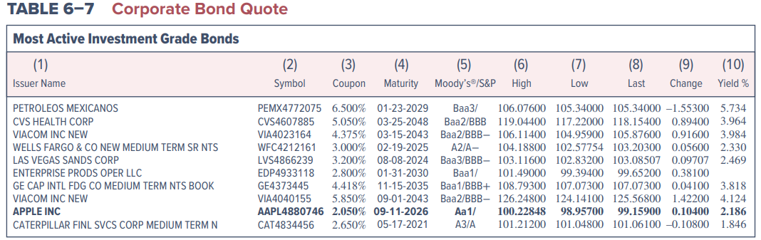 What was the closing price on the CVS 5.050 percent coupon bonds on January 10, 2020?
b. What was the S&P bond rating on Las Vegas Sands Corp 3.200 percent coupon bonds maturing in 2024 on January 10, 2020?
c. What was the closing price on Petroleos Mexicanos 6.500 percent bonds on January, 8, 2020?