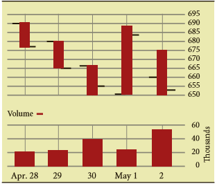 What was the day’s opening price on the following days?
April 28 April 29 April 30 May 1 May 2