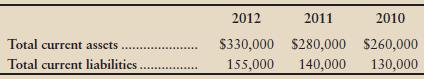 What were the dollar amount of change and the percentage of each change in Blueberry Lane Lodge’s working capital during 2012 and 2011? Is this trend favorable or unfavorable?


