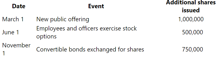 When a company calculates its earnings per common share for its financial statements, it uses the weighted average number of common shares outstanding during the year. Enertec Corp. began its fiscal year (January 1 to December 31) with 5 million common shares outstanding. Additional common shares were issued during the year as shown in the following table.
What was the average number of common shares outstanding during the year? (Assume that each month has the same length.)
