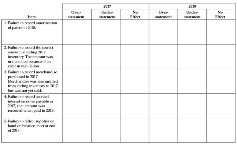 When the records of Debra Hanson Corporation were reviewed at the close of 2018, the following errors were discovered. For each item, indicate by a check mark in the appropriate column whether the error resulted in an overstatement, an understatement, or had no effect on net income for the years 2017 and 2018.
