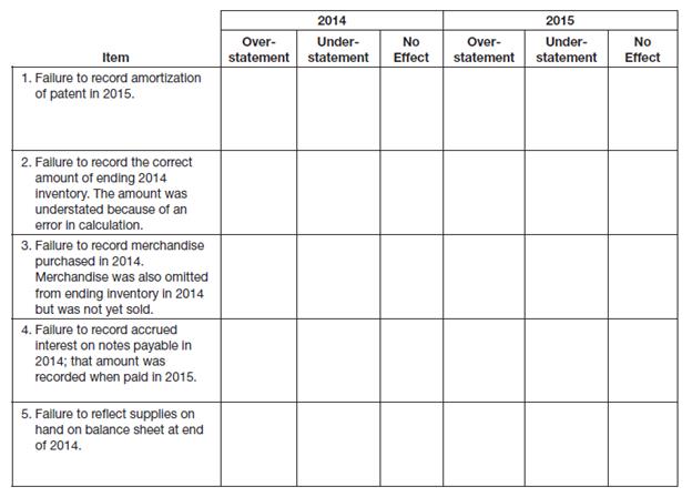 When the records of Debra Hanson Corporation were reviewed at the close of 2015, the errors listed below were discovered. For each item, indicate by a check mark in the appropriate column whether the error resulted in an overstatement, an understatement, or had no effect on net income for the years 2014 and 2015.

