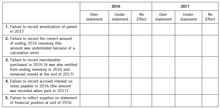 When the records of Hilda Corporation were reviewed at the close of 2017, the following errors were discovered.
Instructions:
For each item, indicate by a check mark in the appropriate column whether the error resulted in an overstatement or understatement, or had no effect on net income for the years 2016 and 2017.