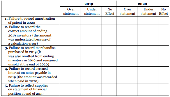 When the records of Hilda Corporation were reviewed at the close of 2020, the following errors were discovered.
Instructions
For each item, indicate by a check mark in the appropriate column whether the error resulted in an overstatement or understatement, or had no effect on net income for the years 2019 and 2020.
