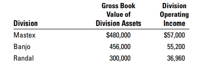 When the Smith & Bain Company formed three divisions a year ago, the president told the division managers that an annual bonus would be paid to the most profitable division. However, absolute division operating income as conventionally computed would not be used. Instead, the ranking would be affected by the relative investments in the three divisions. Options available include ROI and residual income. Investment can be measured using gross book value or net book value. Each manager has now written a memorandum claiming entitlement to the bonus. The following data are available:
All the assets are fixed assets that were purchased ten years ago and have ten years of useful life remaining. A zero terminal disposal price is predicted. Smith & Bain’s required rate of return on investment used for computing residual income is 10% of investment.
Required:
Which method for computing profitability did each manager choose? Make your description specific and brief. Show supporting computations. Where applicable, assume straight-line depreciation.