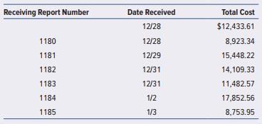 When tracing using the cutoff information from the December 31 inventory count of Thermo-Tempur Mattresses, you note the following information:


The purchases list shows that the following items were recorded in December.


The documentation indicates that the last receiving report included in the inventory count was Receiving Report 1182. Receiving Reports 1183 and 1184 were for goods received on the company’s truck but not unloaded. Receiving report 1185 was for goods received on January 3.

Required:
Prepare a correcting journal entry assuming that Thermo-Tempur uses (a) a periodic inventory system and (b) a perpetual inventory system that was updated for the inventory count.

