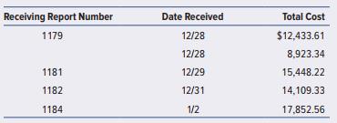 When tracing using the cutoff information from the December 31 inventory count of Thermo-Tempur Mattresses, you note the following information:


The purchases list shows that the following items were recorded in December.


The documentation indicates that the last receiving report included in the inventory count was Receiving Report 1182. Receiving Reports 1183 and 1184 were for goods received on the company’s truck but not unloaded. Receiving report 1185 was for goods received on January 3.

Required:
Prepare a correcting journal entry assuming that Thermo-Tempur uses (a) a periodic inventory system and (b) a perpetual inventory system that was updated for the inventory count.

