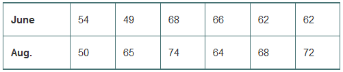 When you first read about the summer school issue in Chapter 20, you did not have an inference method that would work. Try again now.) Having done poorly on their math final exams in June, six students repeat the course in summer school and take another exam in August. Here are the exam scores:
1. If we consider these students to be representative of all students who might attend this summer school in other years, do these results provide evidence that the program is worthwhile?
2. This conclusion, of course, may be incorrect. If so, which type of error was made?