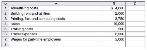 Where2 Services is a small service firm that advises high school students on college opportunities. Joseph Kapp, the founder and president, has collected the following information for March:


Required
Prepare an income statement for March for Where2 Services.

