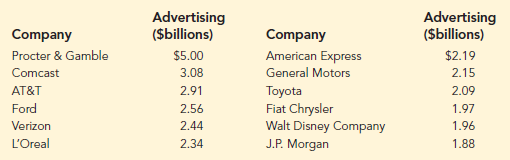 Which companies spend the most money on advertising? Business Insider maintains a list of the top-spending companies. In 2014, Procter & Gamble spent more than any other company, a whopping $5 billion. In second place was Comcast, which spent $3.08 billion (Business Insider website). The top 12 companies and the amount each spent on advertising in billions of dollars are as follows.
a. What is the mean amount spent on advertising?
b. What is the median amount spent on advertising?
c. What are the first and third quartiles?