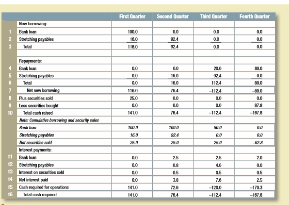 Which items in Table 29.7 would be affected by the following events? 
a. Interest rates rise. 
b. Suppliers demand interest for late payment. 
c. Dynamic receives an unexpected bill in the third quarter from the Internal Revenue Service for underpayment of taxes in previous years.
Table 29.7:

