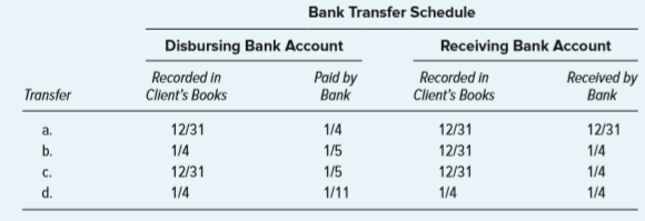 Which of the following cash transfers results in a misstatement of cash at December 31?