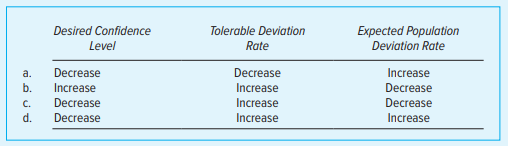 Which of the following combinations results in the greatest decrease in sample size in an attribute sample for a test of controls?
An auditor desired to test credit approval on 10,000 sales invoices processed during the year. The auditor designed a statistical sample that would provide 1 percent risk of assessing control risk too low for the assertion that not more than 7 percent of the sales invoices lacked approval. The auditor estimated from previous experience that about 2½ percent of the sales invoices lacked approval. A sample of 200 invoices was examined, and 7 of them were lacking approval. The auditor then determined the computed upper deviation rate to be 8 percent.