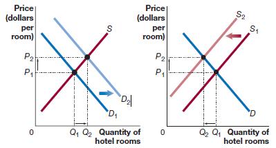 Which of the following graphs best represents what happens in the market for hotel rooms at a ski resort during the winter? Briefly explain. From the graph that you picked, what would be the result during the winter if hotel rates stayed at their summer level?