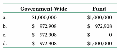 Which of the following is true with respect to bankruptcy?
a. Per the federal bankruptcy code, a municipality can be declared bankrupt but not insolvent.
b. Many major cities have avoided bankruptcy by being placed under the control of financial control boards by their state governments.
c. The concept of bankruptcy does not apply to governments because they have the authority to increase taxes and reduce services.
d. Municipalities that are declared bankrupt by a court are brought under the control of independent trustees whose primary objective is to ensure that obligations to bondholders are satisfied in full.
2. A government issues $1 million in 30-year, 6 percent coupon bonds at a discount of $27,092. The bonds were sold to yield 6.2 percent. At what amount would the bonds be reported (net) in the government-wide statement of net position and governmental fund balance sheet immediately upon issuance?
3. The government issues the bonds described in question. It makes its first semiannual interest payment of $30,000. How much interest expense/expenditure would it likely have to report in its government-wide and governmental fund statements?
4. The government makes subsequent interest payments. Reported interest expense/expenditure in the government-wide and governmental fund statements
will:
5. Suppose a government issues $1 million in bonds at a premium of $50,000. It temporarily invests the proceeds of $1,050,000 in U.S. Treasury bonds having a face value of $1 million (i.e., at a premium of $50,000). At what value would the government report the bonds payable and the investment in bonds in its government-wide statements subsequent to the date of the transactions?
6. Which of the following is true of demand bonds?
a. They give the issuer the right to call the bonds at a preestablished price.
b. They give the issuer the right to demand that the bondholders purchase additional bonds at a
preestablished price.
c. They give the bondholder the right to demand repayment prior to maturity.
d. They give the bondholder the right of first refusal with respect to any additional bonds sold by the issuer.
7. Demand bonds should be reported as governmental fund liabilities
a. if the government has not entered into a take-out agreement.
b. if prevailing interest rates are higher than the interest rate on the bonds.
c. if prevailing interest rates are lower than the interest rate on the bonds.
d. if the government, by the time it issues its financial statements, has neither refinanced the bonds nor entered into an agreement to do so.
8. A city issues bond anticipation notes on October 21, 20X0. It refunds the notes with 30-year bonds in January 20Xl. In its financial statements for the fiscal year ending December 31, 20X0, which are issued in April 20Xl, it should report the bond anticipation notes as obligations:
a. in both its government-wide statement of net position and a governmental fund balance sheet.
b. in its government-wide statement of net position but not its governmental fund balance sheet.
c. in its governmental fund balance sheet but not its government-wide statement of net position.
d. in neither its governmental fund balance sheet nor its government-wide statement of net position.
9. A city issues revenue anticipation notes on October 21, 20X0. It repays the notes in January 20Xl. In its financial statements for the fiscal year ending December 31, 20X0, which are issued in April 20Xl, it should report the revenue anticipation notes as obligations:
a. in both the government-wide statement of net position and a governmental fund balance sheet.
b. in the government-wide statement of net position but not a governmental fund balance sheet.
c. in a governmental fund balance sheet but not the government-wide statement of net position.
d. in neither a governmental fund balance sheet nor the government-wide statement of net position.
10. In which of the following lease arrangements would a county government lessor not recognize a lease receivable as a noncurrent asset: It signs
a. a 10-year lease for one floor of a five-story office building.
b. a two-year lease with another government for an automobile; lease payments will be determined in part by number of miles driven and in part by a guaranteed fixed payment.
c. a five-year lease on construction equipment with a town within its jurisdiction that includes a non-appropriation clause.
d. a rolling month-to-month lease of office space which either the lessor or the lessee can cancel by giving 30 days' notice.
