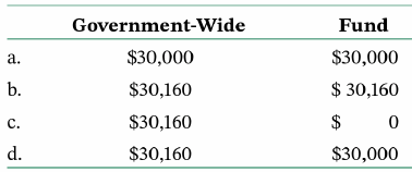 Which of the following is true with respect to bankruptcy?
a. Per the federal bankruptcy code, a municipality can be declared bankrupt but not insolvent.
b. Many major cities have avoided bankruptcy by being placed under the control of financial control boards by their state governments.
c. The concept of bankruptcy does not apply to governments because they have the authority to increase taxes and reduce services.
d. Municipalities that are declared bankrupt by a court are brought under the control of independent trustees whose primary objective is to ensure that obligations to bondholders are satisfied in full.
2. A government issues $1 million in 30-year, 6 percent coupon bonds at a discount of $27,092. The bonds were sold to yield 6.2 percent. At what amount would the bonds be reported (net) in the government-wide statement of net position and governmental fund balance sheet immediately upon issuance?
3. The government issues the bonds described in question. It makes its first semiannual interest payment of $30,000. How much interest expense/expenditure would it likely have to report in its government-wide and governmental fund statements?
4. The government makes subsequent interest payments. Reported interest expense/expenditure in the government-wide and governmental fund statements
will:
5. Suppose a government issues $1 million in bonds at a premium of $50,000. It temporarily invests the proceeds of $1,050,000 in U.S. Treasury bonds having a face value of $1 million (i.e., at a premium of $50,000). At what value would the government report the bonds payable and the investment in bonds in its government-wide statements subsequent to the date of the transactions?
6. Which of the following is true of demand bonds?
a. They give the issuer the right to call the bonds at a preestablished price.
b. They give the issuer the right to demand that the bondholders purchase additional bonds at a
preestablished price.
c. They give the bondholder the right to demand repayment prior to maturity.
d. They give the bondholder the right of first refusal with respect to any additional bonds sold by the issuer.
7. Demand bonds should be reported as governmental fund liabilities
a. if the government has not entered into a take-out agreement.
b. if prevailing interest rates are higher than the interest rate on the bonds.
c. if prevailing interest rates are lower than the interest rate on the bonds.
d. if the government, by the time it issues its financial statements, has neither refinanced the bonds nor entered into an agreement to do so.
8. A city issues bond anticipation notes on October 21, 20X0. It refunds the notes with 30-year bonds in January 20Xl. In its financial statements for the fiscal year ending December 31, 20X0, which are issued in April 20Xl, it should report the bond anticipation notes as obligations:
a. in both its government-wide statement of net position and a governmental fund balance sheet.
b. in its government-wide statement of net position but not its governmental fund balance sheet.
c. in its governmental fund balance sheet but not its government-wide statement of net position.
d. in neither its governmental fund balance sheet nor its government-wide statement of net position.
9. A city issues revenue anticipation notes on October 21, 20X0. It repays the notes in January 20Xl. In its financial statements for the fiscal year ending December 31, 20X0, which are issued in April 20Xl, it should report the revenue anticipation notes as obligations:
a. in both the government-wide statement of net position and a governmental fund balance sheet.
b. in the government-wide statement of net position but not a governmental fund balance sheet.
c. in a governmental fund balance sheet but not the government-wide statement of net position.
d. in neither a governmental fund balance sheet nor the government-wide statement of net position.
10. In which of the following lease arrangements would a county government lessor not recognize a lease receivable as a noncurrent asset: It signs
a. a 10-year lease for one floor of a five-story office building.
b. a two-year lease with another government for an automobile; lease payments will be determined in part by number of miles driven and in part by a guaranteed fixed payment.
c. a five-year lease on construction equipment with a town within its jurisdiction that includes a non-appropriation clause.
d. a rolling month-to-month lease of office space which either the lessor or the lessee can cancel by giving 30 days' notice.
