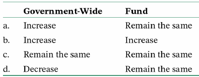 Which of the following is true with respect to bankruptcy?
a. Per the federal bankruptcy code, a municipality can be declared bankrupt but not insolvent.
b. Many major cities have avoided bankruptcy by being placed under the control of financial control boards by their state governments.
c. The concept of bankruptcy does not apply to governments because they have the authority to increase taxes and reduce services.
d. Municipalities that are declared bankrupt by a court are brought under the control of independent trustees whose primary objective is to ensure that obligations to bondholders are satisfied in full.
2. A government issues $1 million in 30-year, 6 percent coupon bonds at a discount of $27,092. The bonds were sold to yield 6.2 percent. At what amount would the bonds be reported (net) in the government-wide statement of net position and governmental fund balance sheet immediately upon issuance?
3. The government issues the bonds described in question. It makes its first semiannual interest payment of $30,000. How much interest expense/expenditure would it likely have to report in its government-wide and governmental fund statements?
4. The government makes subsequent interest payments. Reported interest expense/expenditure in the government-wide and governmental fund statements
will:
5. Suppose a government issues $1 million in bonds at a premium of $50,000. It temporarily invests the proceeds of $1,050,000 in U.S. Treasury bonds having a face value of $1 million (i.e., at a premium of $50,000). At what value would the government report the bonds payable and the investment in bonds in its government-wide statements subsequent to the date of the transactions?
6. Which of the following is true of demand bonds?
a. They give the issuer the right to call the bonds at a preestablished price.
b. They give the issuer the right to demand that the bondholders purchase additional bonds at a
preestablished price.
c. They give the bondholder the right to demand repayment prior to maturity.
d. They give the bondholder the right of first refusal with respect to any additional bonds sold by the issuer.
7. Demand bonds should be reported as governmental fund liabilities
a. if the government has not entered into a take-out agreement.
b. if prevailing interest rates are higher than the interest rate on the bonds.
c. if prevailing interest rates are lower than the interest rate on the bonds.
d. if the government, by the time it issues its financial statements, has neither refinanced the bonds nor entered into an agreement to do so.
8. A city issues bond anticipation notes on October 21, 20X0. It refunds the notes with 30-year bonds in January 20Xl. In its financial statements for the fiscal year ending December 31, 20X0, which are issued in April 20Xl, it should report the bond anticipation notes as obligations:
a. in both its government-wide statement of net position and a governmental fund balance sheet.
b. in its government-wide statement of net position but not its governmental fund balance sheet.
c. in its governmental fund balance sheet but not its government-wide statement of net position.
d. in neither its governmental fund balance sheet nor its government-wide statement of net position.
9. A city issues revenue anticipation notes on October 21, 20X0. It repays the notes in January 20Xl. In its financial statements for the fiscal year ending December 31, 20X0, which are issued in April 20Xl, it should report the revenue anticipation notes as obligations:
a. in both the government-wide statement of net position and a governmental fund balance sheet.
b. in the government-wide statement of net position but not a governmental fund balance sheet.
c. in a governmental fund balance sheet but not the government-wide statement of net position.
d. in neither a governmental fund balance sheet nor the government-wide statement of net position.
10. In which of the following lease arrangements would a county government lessor not recognize a lease receivable as a noncurrent asset: It signs
a. a 10-year lease for one floor of a five-story office building.
b. a two-year lease with another government for an automobile; lease payments will be determined in part by number of miles driven and in part by a guaranteed fixed payment.
c. a five-year lease on construction equipment with a town within its jurisdiction that includes a non-appropriation clause.
d. a rolling month-to-month lease of office space which either the lessor or the lessee can cancel by giving 30 days' notice.