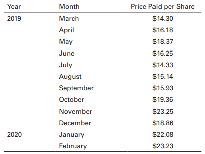 While most people believe that it is not possible to consistently time the market, there are several plans that allow investors to time purchases and sales of securities. These are referred to as formula plans—mechanical methods of managing a portfolio that attempt to take advantage of cyclical price movements. The objective is to mitigate the level of risk facing the investor. One such formula plan is dollar-cost averaging. Here, a fixed dollar amount is invested in a security at fixed intervals. One objective is to increase the value of the given security over time. If prices decline, more shares are purchased; when market prices increase, fewer shares are purchased per period. The essence is that an investor is more likely not to buy overvalued securities. Over the past 12 months, March 2019 through February 2020, Mrs. Paddock has used the dollar-cost averaging formula to purchase $1,000 worth of Neo common stock each month. The monthly price per share paid over the 12-month period is given in the following table. Assume that Mrs. Paddock paid no brokerage commissions on these transactions.
Create a spreadsheet model similar to the spreadsheet for Table 13.9, which you can view at http://www.pearson.com/mylab/finance, to analyze the following investment situation for Neo common stock through dollar-cost averaging.
a. What is the total investment over the period from March 2019 through February 2020?
b. What is the total number of Neo shares purchased over the 12-month period?
c. What is the average cost per share?
d. What is the year-end (February 2020) portfolio value?
e. What is the profit or loss as of the end of February 2020?
f. What is the return on the portfolio after the 12-month period?