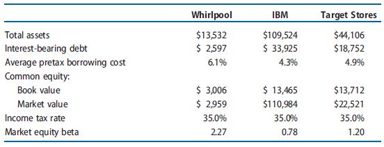 Whirlpool manufactures and sells home appliances under various brand names. IBM develops and manufactures computer hardware and offers related technology services. Target operates a chain of general merchandise discount retail stores. The data in the following table apply to these companies (dollar amounts in millions). For each firm, assume that the market value of the debt equals its book value.
REQUIRED
a. Assume that the intermediate-term yields on U.S. government Treasury securities are 3.5%. Assume that the market risk premium is 5.0%. Compute the cost of equity capital for each of the three companies.
b. Compute the weighted-average cost of capital for each of the three companies.
c. Compute the unlevered market (asset) beta for each of the three companies.
d. Assume that each company is a candidate for a potential leveraged buyout. The buyers intend to implement a capital structure that has 75% debt (with a pretax borrowing cost of 8.0%) and 25% common equity. Project the weighted-average cost of capital for each company based on the new capital structure. To what extent do these revised weighted average costs of capital differ from those computed in Requirement b?