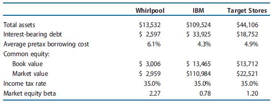 Whirlpool manufactures and sells home appliances under various brand names. IBM develops and manufactures computer hardware and offers related technology services. Target operates a chain of general merchandise discount retail stores. The data in the following table apply to these companies (dollar amounts in millions). For each firm, assume that the market value of the debt equals its book value.

REQUIRED
a. Assume that the intermediate-term yields on U.S. government Treasury securities are 3.5%. Assume that the market risk premium is 5.0%. Compute the cost of equity capital for each of the three companies.
b. Compute the weighted-average cost of capital for each of the three companies.
c. Compute the unlevered market (asset) beta for each of the three companies.
d. Assume that each company is a candidate for a potential leveraged buyout. The buyers intend to implement a capital structure that has 75% debt (with a pretax borrowing cost of 8.0%) and 25% common equity. Project the weighted-average cost of capital for each company based on the new capital structure. To what extent do these revised weighted average costs of capital differ from those computed in Requirement b?

