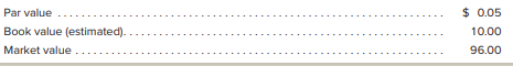 Whitaker Video is the producer of popular video games. Recently, an investment service published the following per-share amounts relating to the company’s only class of stock.
Instructions;
a. Without reference to dollar amounts, explain the nature and significance of par value, book value, and market value.
b. Comment on the relationships, if any, among the per-share accounts shown for the company. What do these amounts imply about Whitaker and its operations? Comment on what these amounts imply about the security of creditors’ claims against the company.