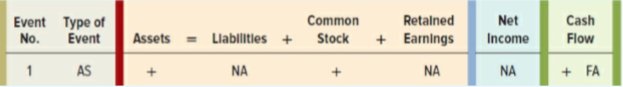 White Co. was formed when it acquired cash from the issue of common stock. The company then issued bonds at a discount on January 1, Year 1. Interest is payable on December 31 with the first payment made December 31, Year 1. On January 2, Year 1, White Co. purchased a piece of land that produced rent revenue annually. The rent is collected on December 31 of each year, beginning December 31, Year 1. At the end of the six-year period (January 1, Year 7), the land was sold at a gain and the bonds were paid off at face value. A summary of the transactions for each year follows:
Year 1
1. Acquired cash from the issue of common stock. 2. Issued six-year bonds.
3. Purchased land.
4. Received land rental income.
5. Recognized interest expense, including the straight-line amortization of the discount, and made the cash payment for interest on December 31.
6. Prepared December 31 entry to close Rent Revenue.
7. Prepared December 31 entry to close Interest Expense.
Year 2–Year 6
8. Received land rental income.
9. Recognized interest expense, including the straight-line amortization of the discount, and made the cash payment for interest December 31.
10. Prepared December 31 entry to close Rent Revenue.
11. Prepared December 31 entry to close Interest Expense.
Year 7
17. Sold the land at a gain. 18. Retired the bonds at face value.
Required:
Identify each of these 13 events and transactions as an asset source (AS), asset use (AU), asset exchange (AE), or claims exchange (CE). Explain how each event affects assets, liabilities, equity, net income, and cash flow by placing a + for increase, − for decrease, or NA for not affected under each of the categories. In the Cash Flow column, indicate whether the item is an operating activity (OA), investing activity (IA), or financing activity (FA). The first event is recorded as an example.