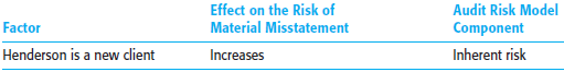 Whitehead, CPA, is planning the audit of a newly obtained client, Henderson Energy Corporation, for the year ended December 31, 2011. Henderson Energy is regulated by the state utility commission and because it is a publicly traded company the audited financial statements must be filed with the Securities and Exchange Commission (SEC).
Henderson Energy is considerably more profitable than many of its competitors, largely due to its extensive investment in information technologies used in its energy distribution and other key business processes. Recent growth into rural markets, however, has placed some strain on 2011 operations. Additionally, Henderson Energy expanded its investments into speculative markets and is also making greater use of derivative and hedging transactions to mitigate some of its investment risks. Because of the complexities of the underlying accounting associated with these activities, Henderson Energy added several highly experienced accountants within its financial reporting team.
Internal audit, which has direct reporting responsibility to the audit committee, is also actively involved in reviewing key accounting assumptions and estimates on a quarterly basis. Whitehead's discussions with the predecessor auditor revealed that the client has experienced some difficulty in correctly tracking existing property, plant, and equipment items. This largely involves equipment located at its multiple energy production facilities.
During the recent year, Henderson acquired a regional electric company, which expanded the number of energy production facilities.
Whitehead plans to staff the audit engagement with several members of the firm who have experience in auditing energy and public companies. The extent of partner review of key accounts will be extensive.
Based on the above information, identify factors that affect the risk of material misstatement in the December 31, 2011 financial statements of Henderson Energy. Indicate whether the factor increases or decreases the risk of material misstatement. Also, identify which audit risk model component is affected by the factor. Use the format below: