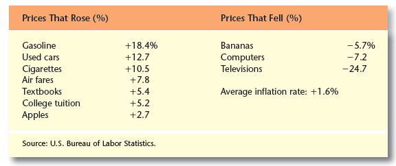 Who gained and who lost from the price changes in Table 7.2?
Table 7.2: