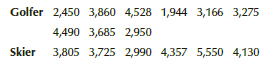 Who spends more on their vacations, golfers or skiers? To help answer this question, a travel agency surveyed 15 customers who regularly take their spouses on either a skiing or a golfing vacation. The amounts spent on vacations last year are shown here. Can we infer that golfers and skiers differ in their vacation expenses?