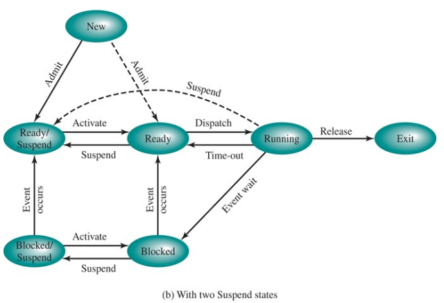 Why does Figure 3.9b have two blocked states?
Figure 3.9b:
