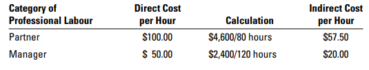 Wigan Associates has two classifications of professional staff—partners and managers. Hanley asks his assistant to examine the relative use of partners and managers on the recent Widnes Coal and St. Helen’s cases. The Widnes case used 24 partner-hours and 80 manager-hours. The St. Helen’s case used 56 partner-hours and 40 manager-hours.
Hanley decides to examine how the use of separate direct-cost and indirect-cost pools for partners and managers would have affected the costs of the Widnes and St. Helen’s cases. Indirect costs in each cost pool would be allocated based on total hours of that category of professional labour.
The rates per category of professional labour are as follows:
Required:
Compute the costs of the Widnes and St. Helen’s cases with Wigan Associates’ further refined system, with multiple direct-cost categories and multiple indirect-cost pools.