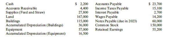 Wilburton Riding Stables provides stables, care for animals, and grounds for riding and showing horses. The account balances at the beginning of 2019 were:
During 2019, the following transactions occurred:
a. Wilburton provided animal care services, all on credit, for $210,300. Wilburton rented stables to customers for $20,500 cash. Wilburton rented its grounds to individual riders, groups, and show organizations for $41,800 cash.
b. There remains $15,600 of accounts receivable to be collected at December 31, 2019.
c. Feed in the amount of $62,900 was purchased on credit and debited to the supplies account.
d. Straw was purchased for $7,400 cash and debited to the supplies account.
e. Wages payable at the beginning of 2019 were paid early in 2019. Wages were earned and paid during 2019 in the amount of $112,000.
f. The income taxes payable at the beginning of 2019 were paid early in 2019.
g. Payments of $73,000 were made to creditors for supplies previously purchased on credit.
h. One year’s interest at 9% was paid on the note payable on July 1, 2019.
i. During 2019, Jon Wilburton, a principal stockholder, purchased a horse for his wife, Jennifer, to ride. The horse cost $7,000, and Wilburton used his personal credit to purchase it. The horse is stabled at the Wilburtons’ home rather than at the riding stables.
j. Property taxes were paid on the land and buildings in the amount of $17,000.
k. Dividends were declared and paid in the amount of $7,200.
The following data are available for adjusting entries:
. Supplies (feed and straw) in the amount of $30,400 remained unused at year end.
. Annual depreciation on the buildings is $6,000.
. Annual depreciation on the equipment is $5,500.
. Wages of $4,000 were unrecorded and unpaid at year end.
. Interest for 6 months at 9% per year on the note is unpaid and unrecorded at year end.
. Income taxes of $16,500 were unpaid and unrecorded at year end.
Required:
1. Post the 2019 beginning balances to T-accounts. Prepare journal entries for Transactions a through k and post the journal entries to T-accounts, adding any new T-accounts you need.
2. Prepare the adjustments and post the adjustments to the T-accounts, adding any new T-accounts you need.
3. Prepare an income statement.
4. Prepare a retained earnings statement.
5. Prepare a classified balance sheet.
6. Prepare closing entries.
7. Did you include Transaction i among Wilburton’s 2019 journal entries? Why or why not?