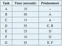 Wild Widget must set up an assembly line for widgets. Forecasts show that 50 units per hour should be produced. The tasks required, task times, and precedence relation-ships are as follows:
a. Draw the precedence diagram.
b. What is the takt time?
c. What is the theoretical number of workstations?
d. Assign the tasks to the workstations to balance the line using the longest operating time rule.
e. What is the efficiency of the balanced line?
f. If demand decreased to 40 units per day, what changes would be needed, if any?