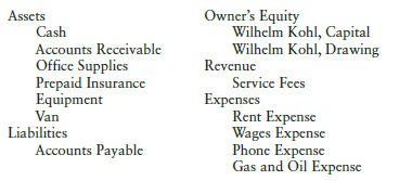 Wilhelm Kohl started a business in May 20-- called Kohl’s Home Repair. Kohl hired a part-time college student as an assistant. Kohl has decided to use the following accounts for recording transactions:
The following transactions occurred during May:
(a) Invested cash in the business, $25,000.
(b) Purchased a used van for cash, $6,000.
(c) Purchased equipment on account, $4,000.
(d) Received cash for services rendered, $7,500.
(e) Paid cash on account owed from transaction (c), $2,300.
(f) Paid rent for the month, $850.
(g) Paid phone bill, $230.
(h) Earned revenue on account, $4,500.
(i) Purchased office supplies for cash, $160.
(j) Paid wages to an assistant, $800.
(k) Purchased a one-year insurance policy, $1,100.
(l) Received cash from services performed in transaction (h), $3,400.
(m) Paid cash for gas and oil expense on the van, $155.
(n) Purchased additional equipment for $4,200, paying $1,500 cash and spreading the remaining payments over the next 10 months.
(o) Earned service fees for the remainder of the month of $3,500: $1,900 in cash and $1,600 on account.
(p) Withdrew cash at the end of the month, $2,900.
Required
1. Enter the transactions in T accounts, identifying each transaction with its corresponding letter.
2. Foot and balance the accounts where necessary.
3. Prepare a trial balance as of May 31, 20--.