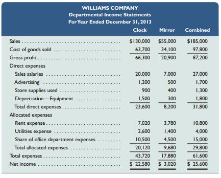 Williams Company began operations in January 2013 with two operating (selling) departments and one service (office) department. Its departmental income statements follow.


Williams plans to open a third department in January 2014 that will sell paintings. Management predicts that the new department will generate $50,000 in sales with a 55% gross profit margin and will require the following direct expenses: sales salaries, $8,000; advertising, $800; store supplies, $500; and equipment depreciation, $200. It will fit the new department into the current rented space by taking some square footage from the other two departments. When opened the new painting department will fill one-fifth of the space presently used by the clock department and one-fourth used by the mirror department. Management does not predict any increase in utilities costs, which are allocated to the departments in proportion to occupied space(or rent expense). The company allocates office department expenses to the operating departments in proportion to their sales. It expects the painting department to increase total office department expenses by $7,000. Since the painting department will bring new customers into the store, management expects sales in both the clock and mirror departments to increase by 8%. No changes for those departments’ gross profit percents or their direct expenses are expected except for store supplies used, which will increase in proportion to sales.
RequiredPrepare departmental income statements that show the company’s predicted results of operations for calendar year 2014 for the three operating (selling) departments and their combined totals. (Round percents to the nearest one-tenth and dollar amounts to the nearest whole dollar.)

